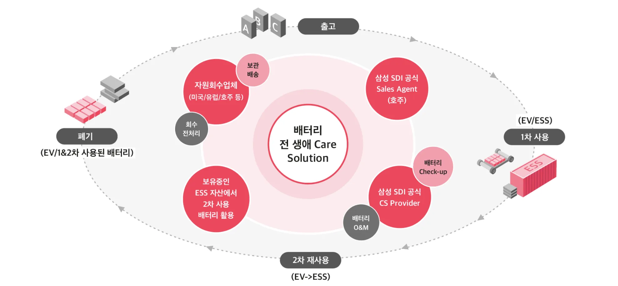 [배터리 Life Cycle]